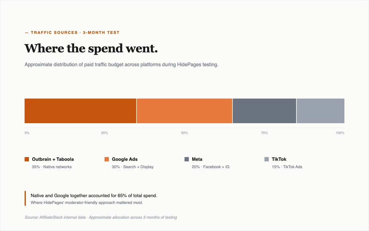 Traffic sources breakdown chart showing Outbrain and Taboola at 35%, Google Ads at 30%, Meta at 20%, and TikTok at 15% of paid traffic spend across three months of testing
